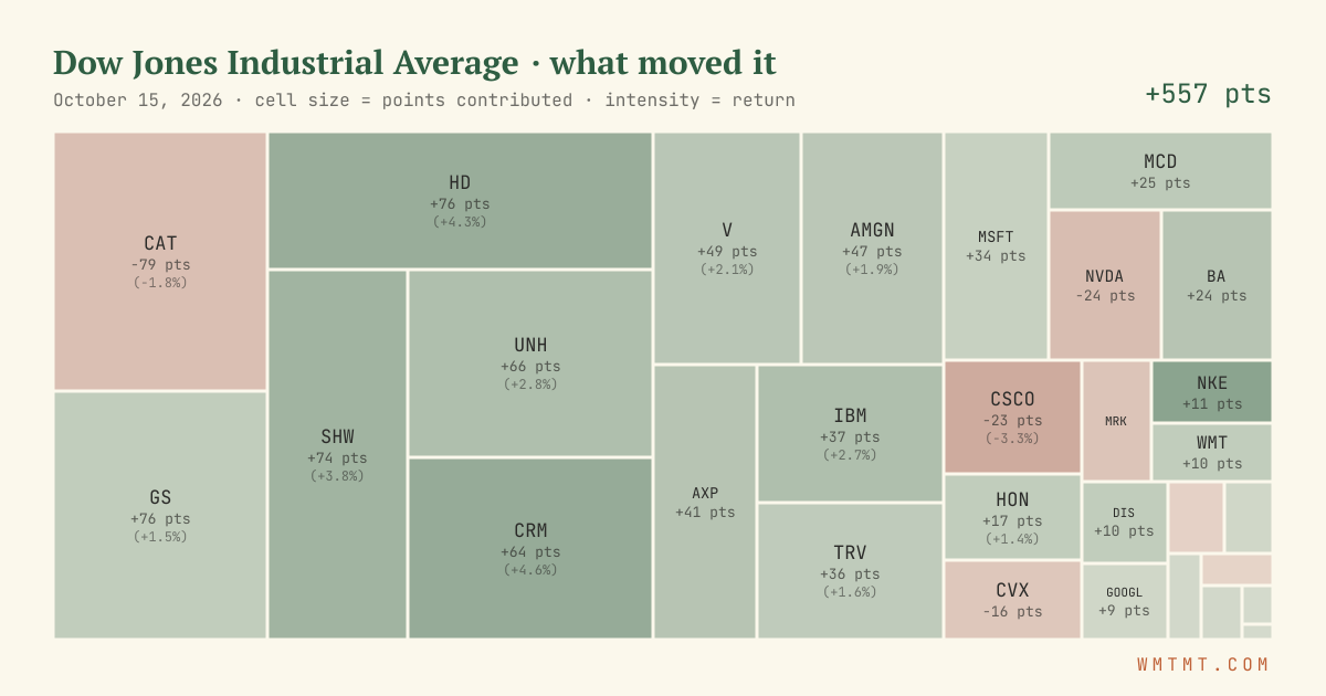 Dow attribution map, cell size = points contributed