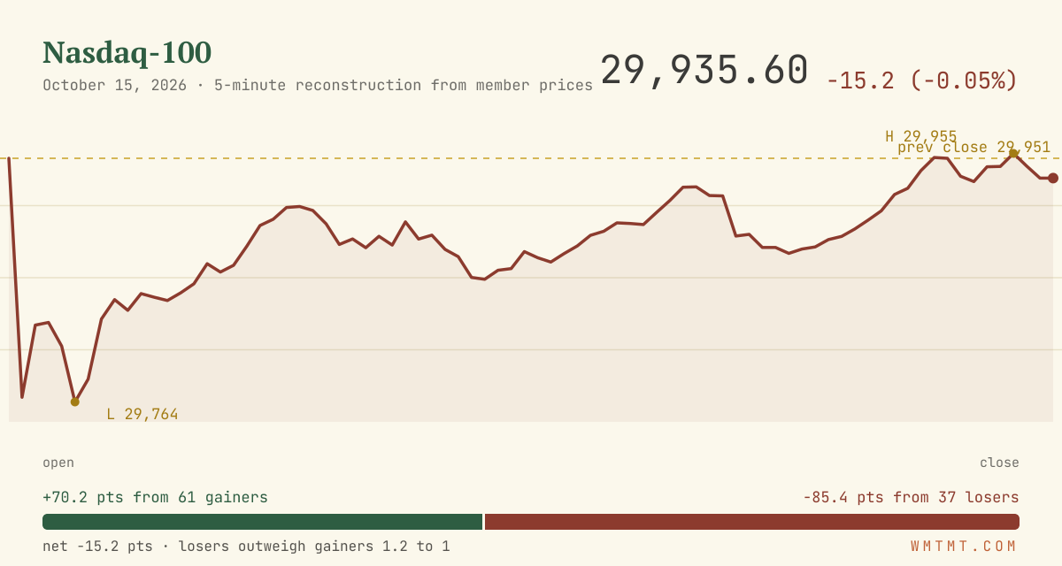 The Nasdaq 100 through the session