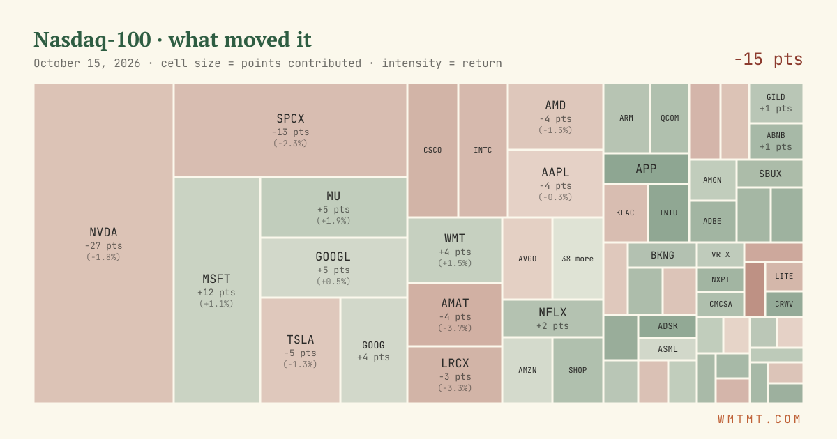 Nasdaq 100 attribution map, cell size = points contributed