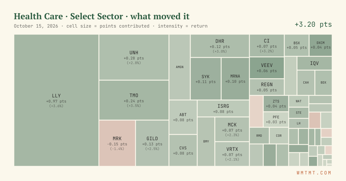 Health Care: what moved it
