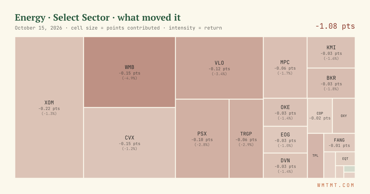 Energy: what moved it