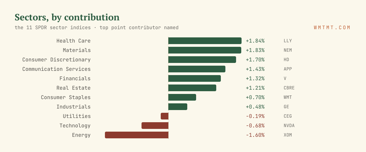 The 11 sectors by move, top contributor named