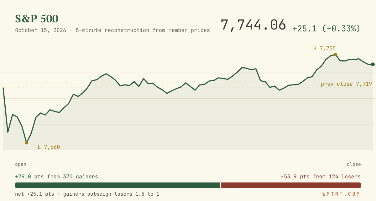 The S&P 500 through the session