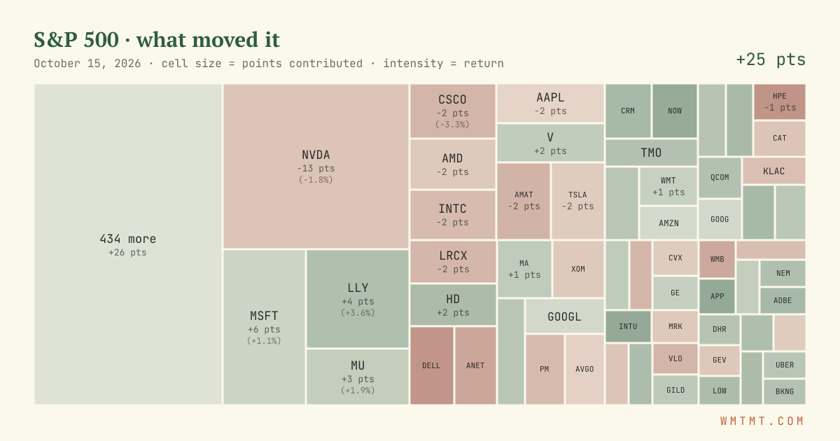 S&P 500 attribution map, cell size = points contributed