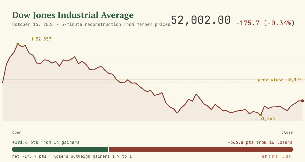 The Dow through the session