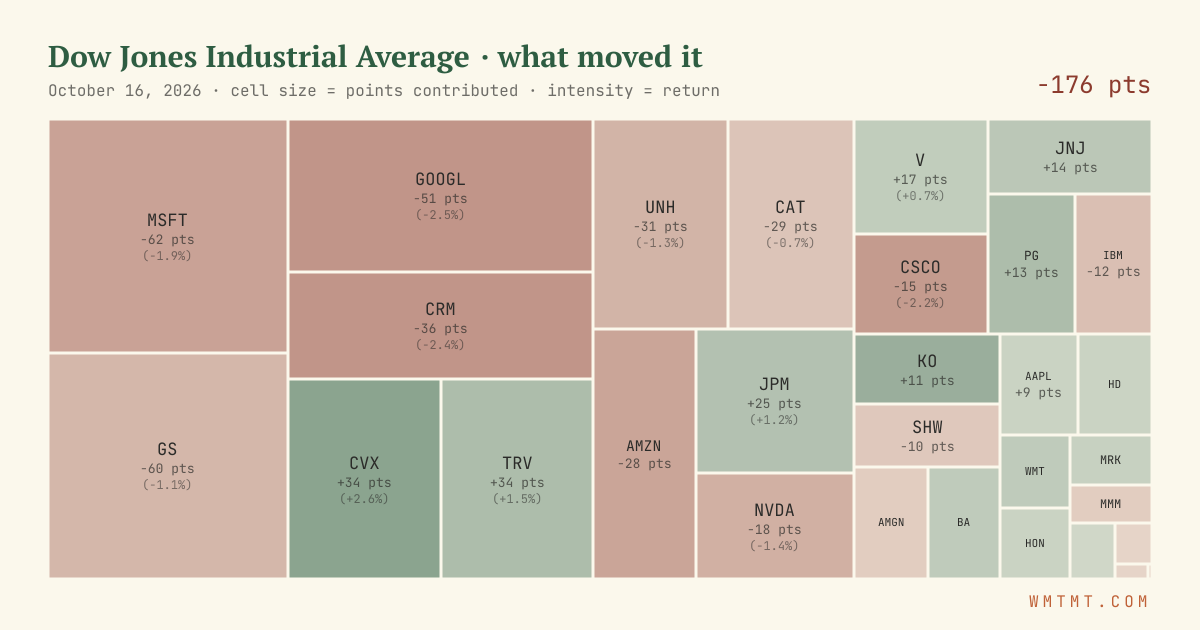 Dow attribution map, cell size = points contributed