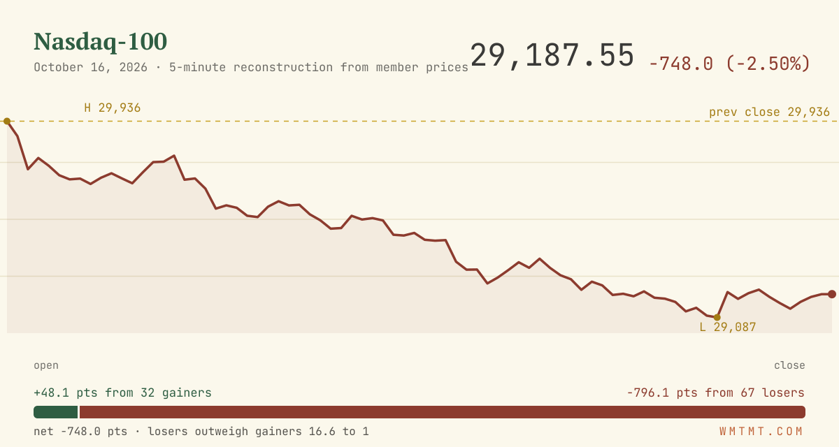 The Nasdaq 100 through the session