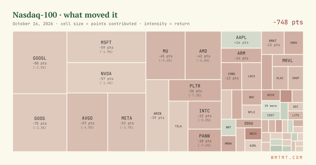 Nasdaq 100 attribution map, cell size = points contributed