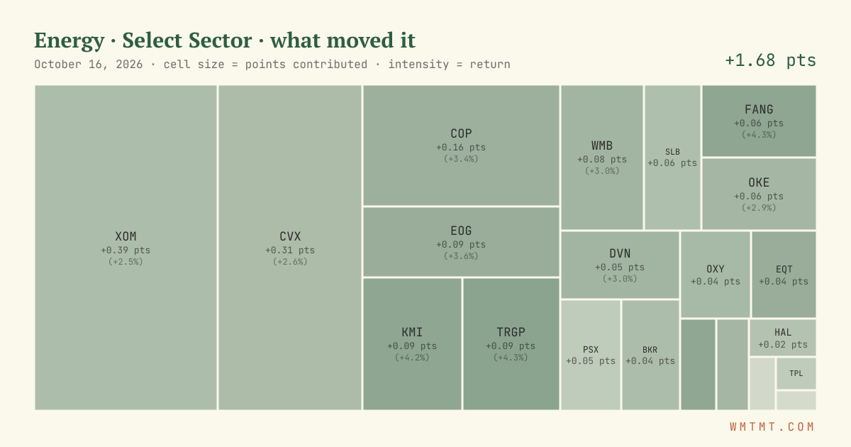 Energy: what moved it