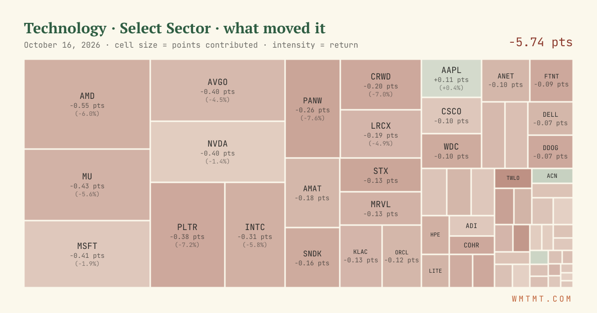 Technology: what moved it