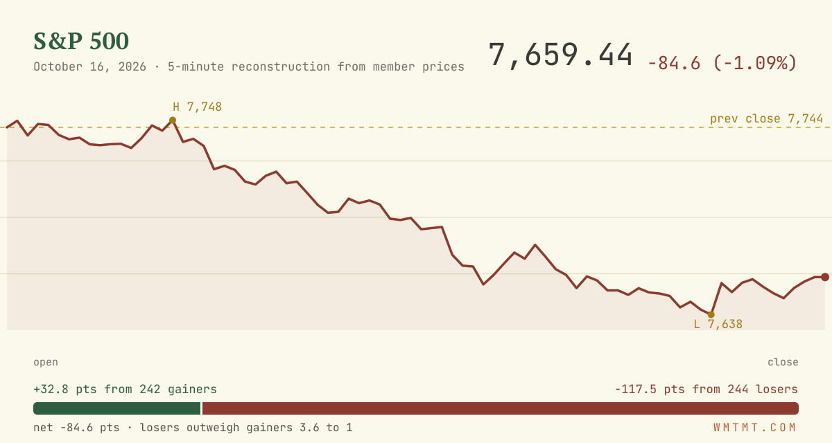 The S&P 500 through the session