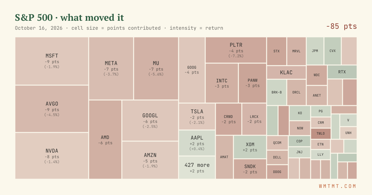S&P 500 attribution map, cell size = points contributed