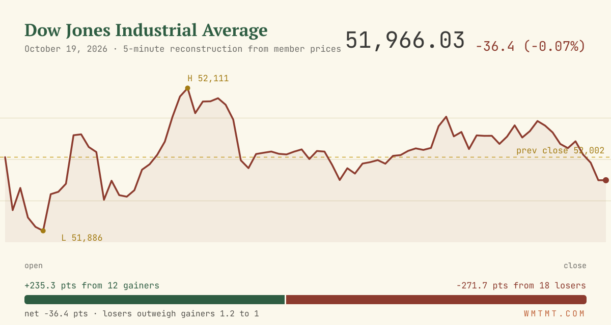 The Dow through the session
