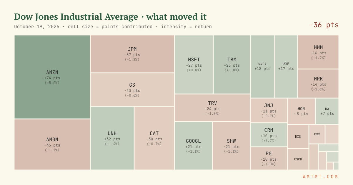 Dow attribution map, cell size = points contributed