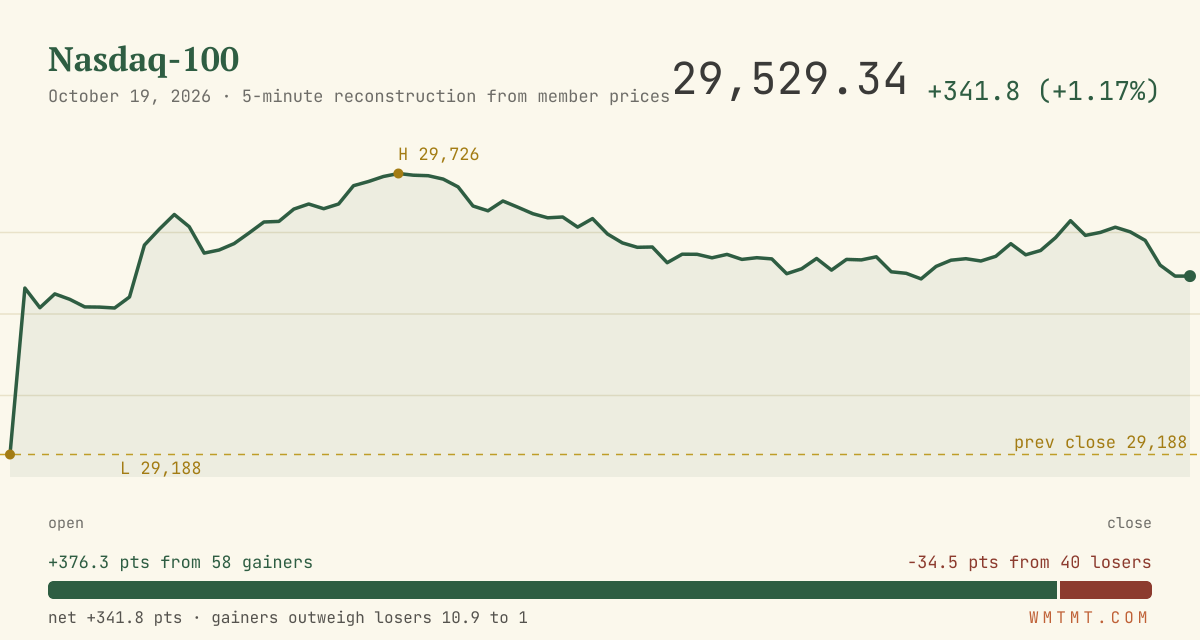 The Nasdaq 100 through the session