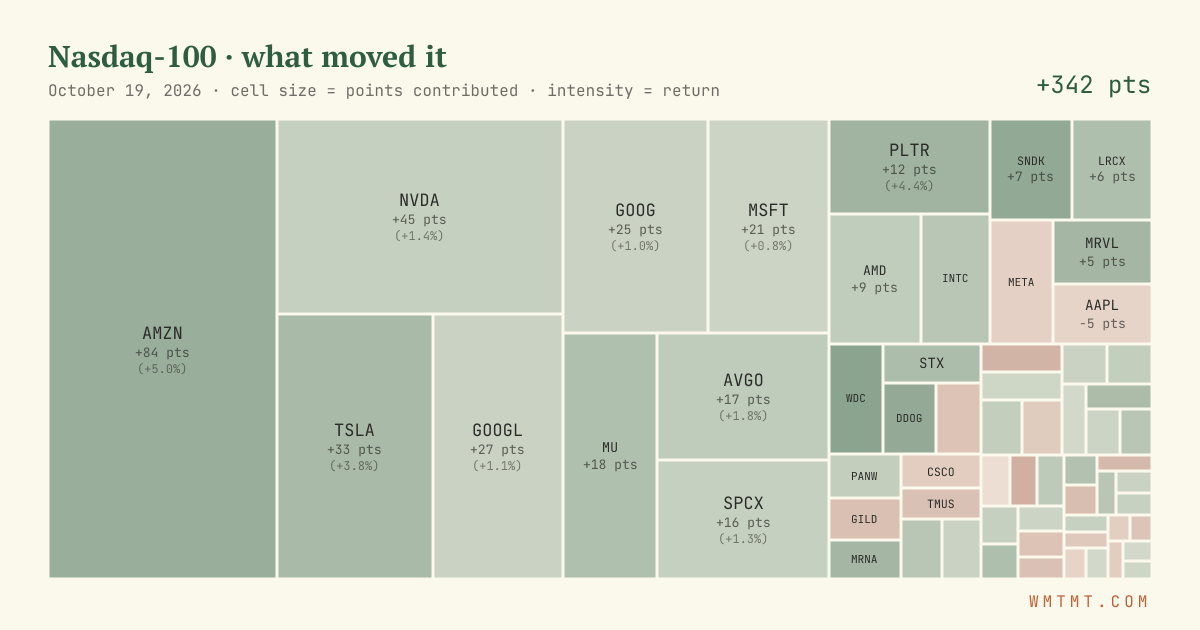 Nasdaq 100 attribution map, cell size = points contributed