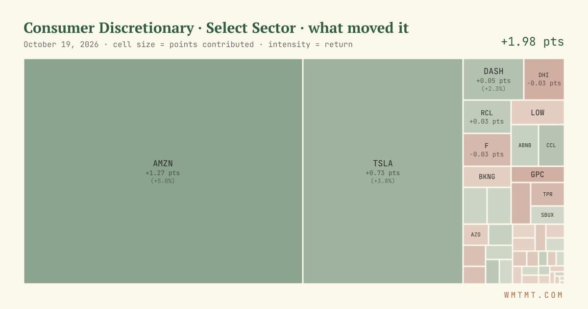 Consumer Discretionary: what moved it