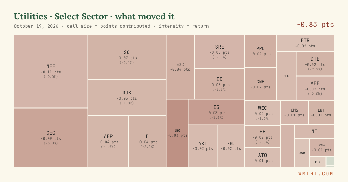 Utilities: what moved it