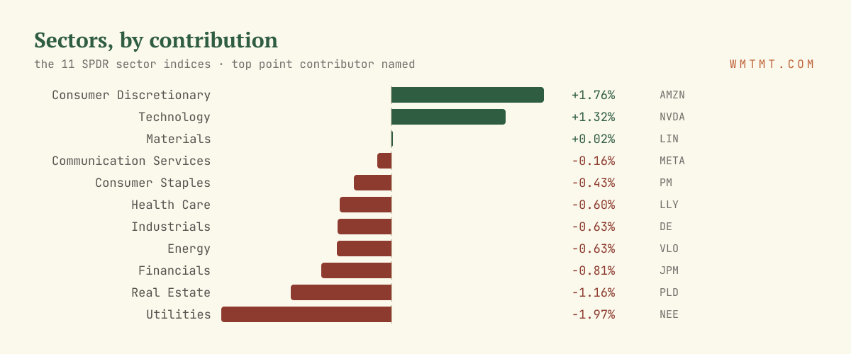 The 11 sectors by move, top contributor named