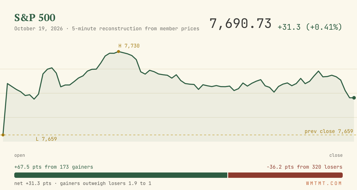 The S&P 500 through the session