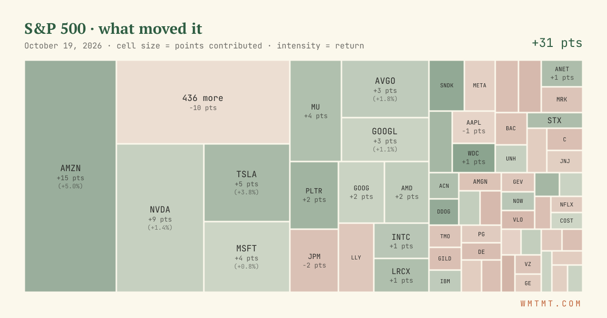 S&P 500 attribution map, cell size = points contributed