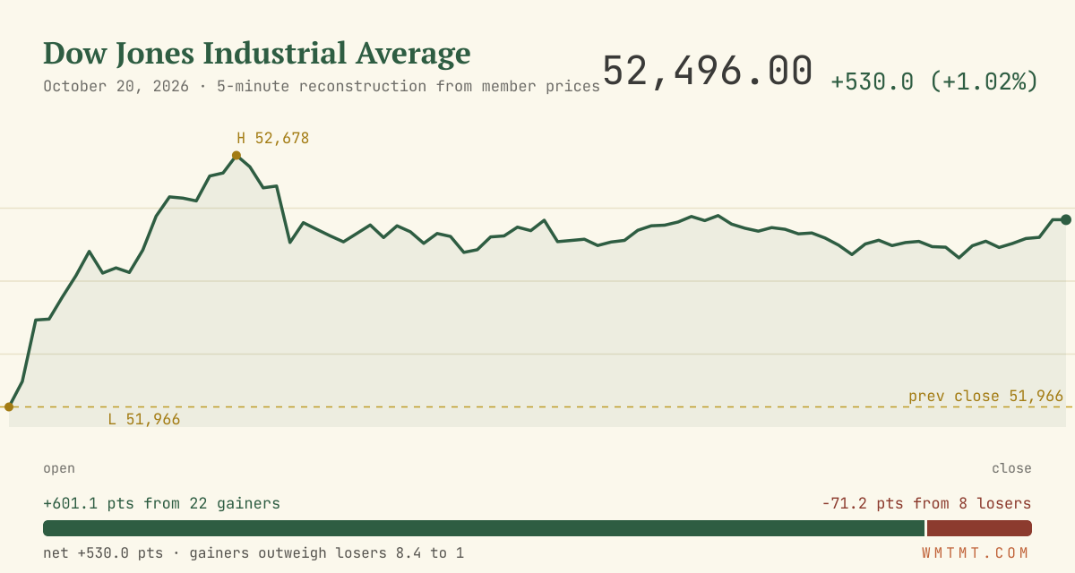 The Dow through the session