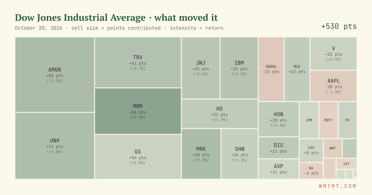 Dow attribution map, cell size = points contributed
