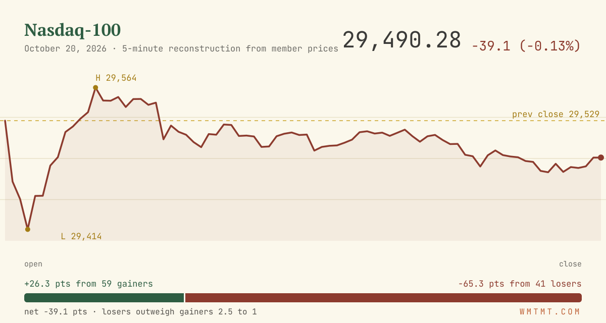 The Nasdaq 100 through the session