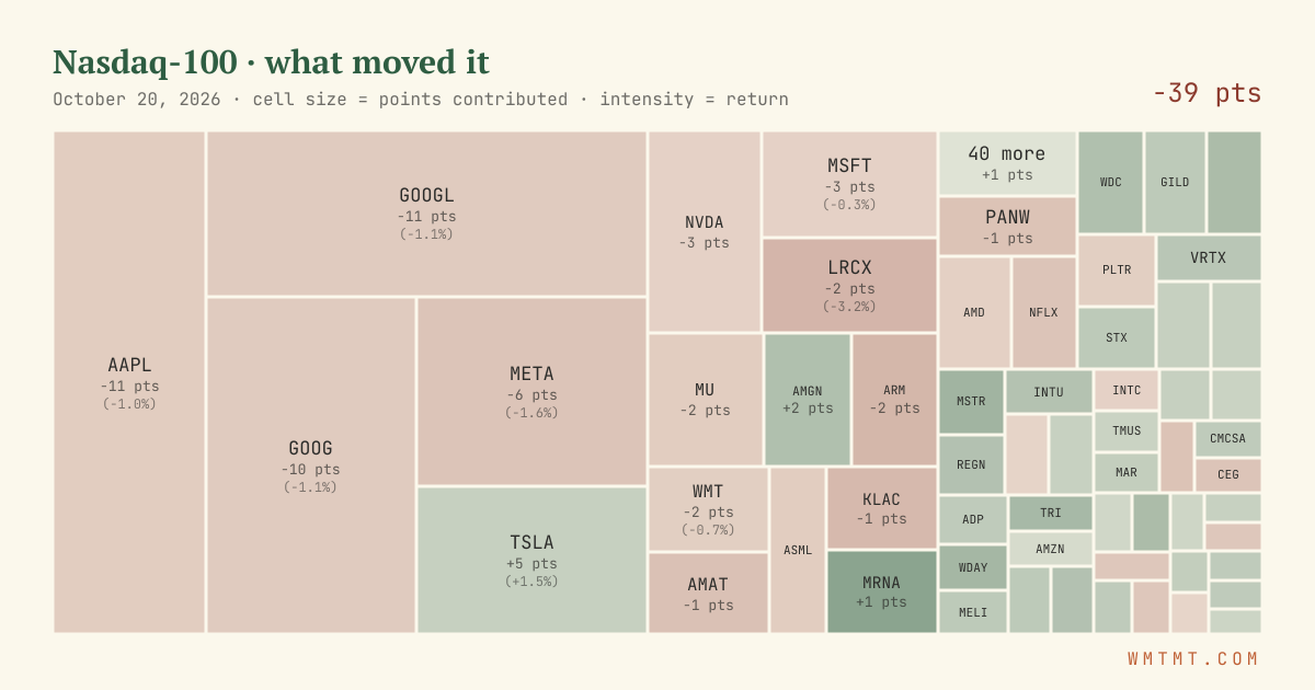Nasdaq 100 attribution map, cell size = points contributed