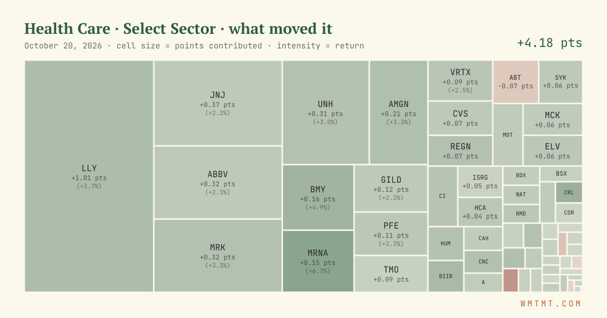 Health Care: what moved it