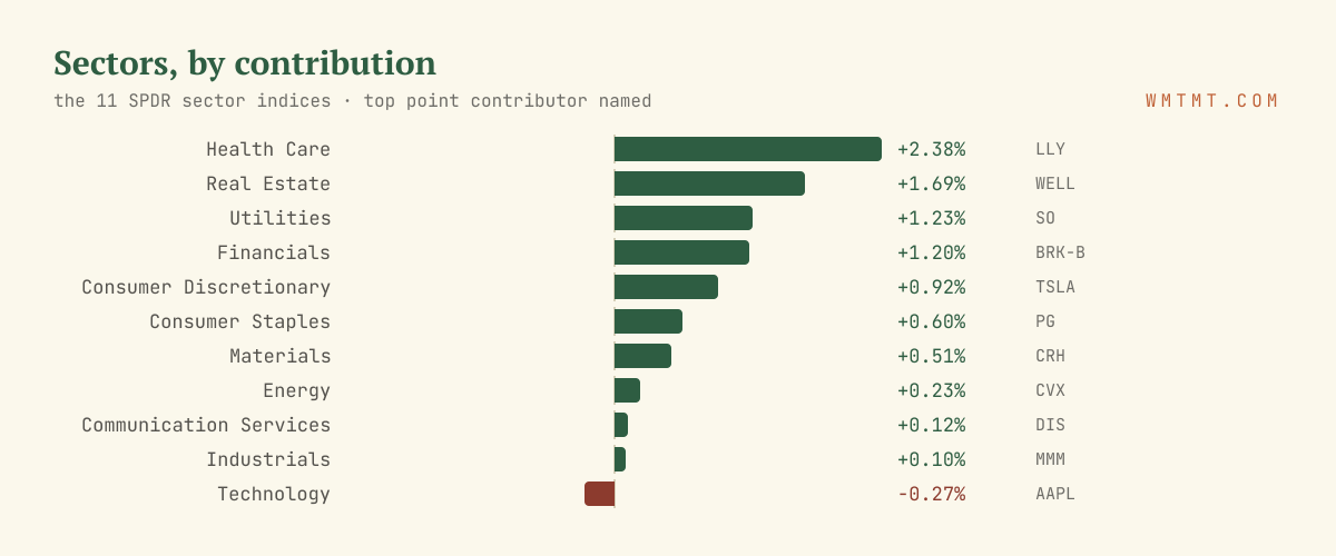 The 11 sectors by move, top contributor named