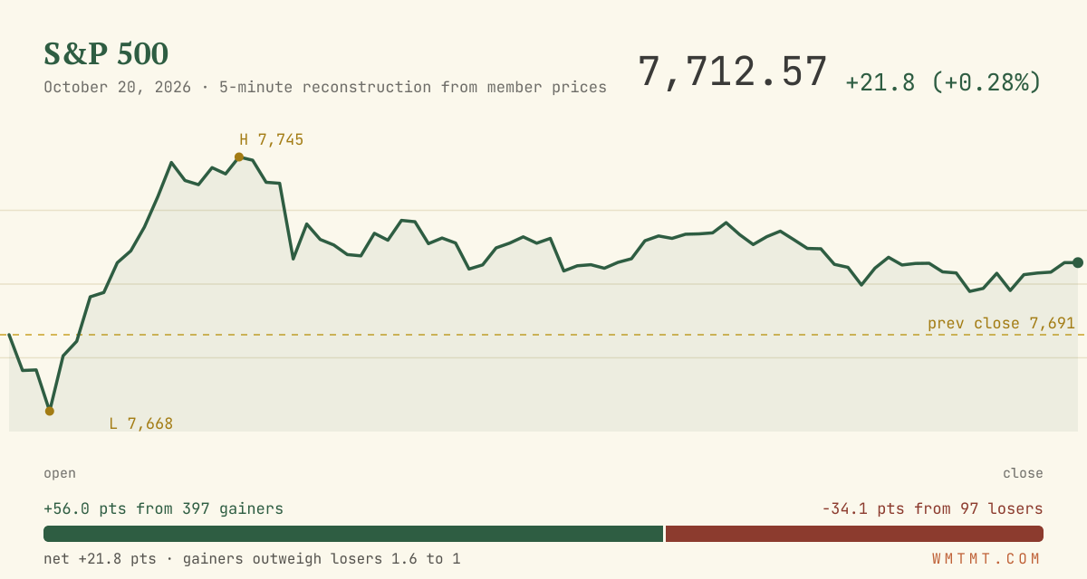 The S&P 500 through the session