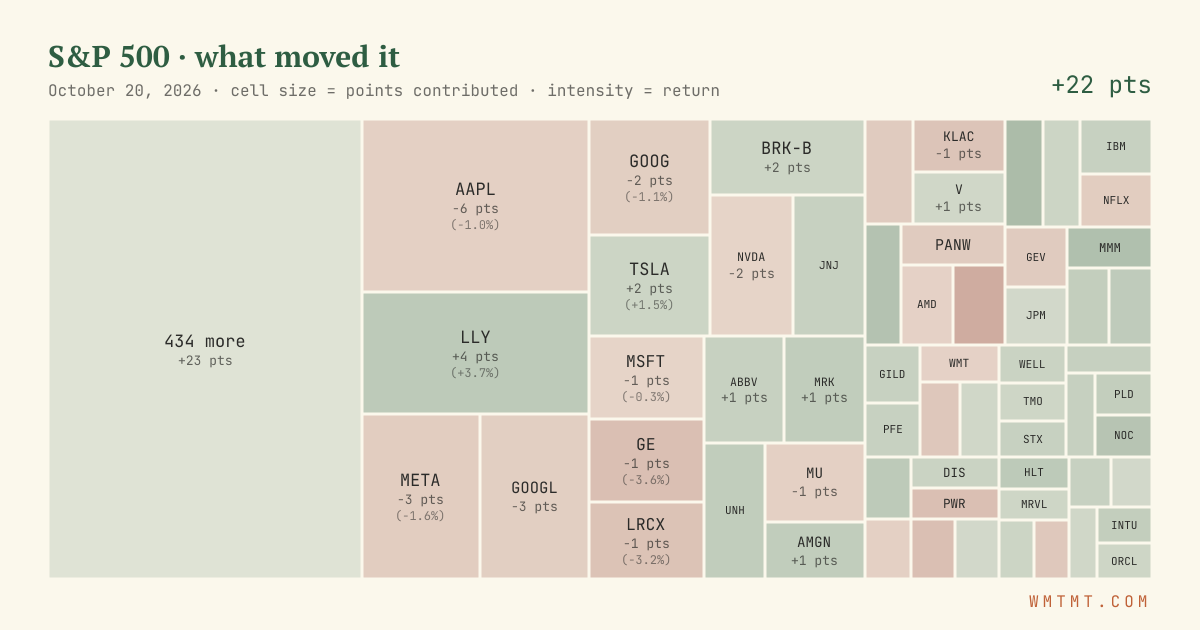 S&P 500 attribution map, cell size = points contributed