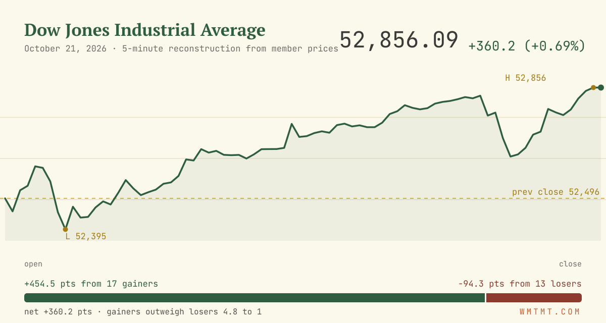 The Dow through the session