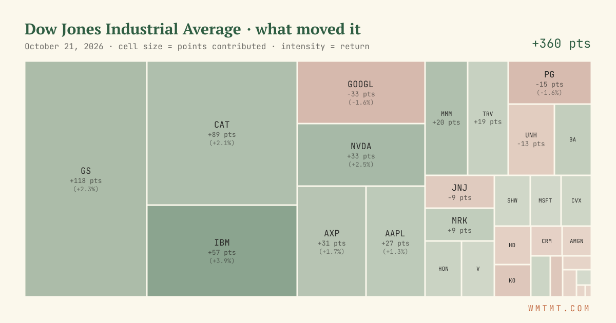 Dow attribution map, cell size = points contributed