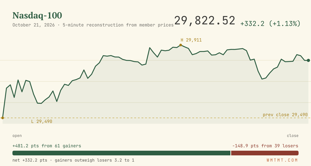 The Nasdaq 100 through the session
