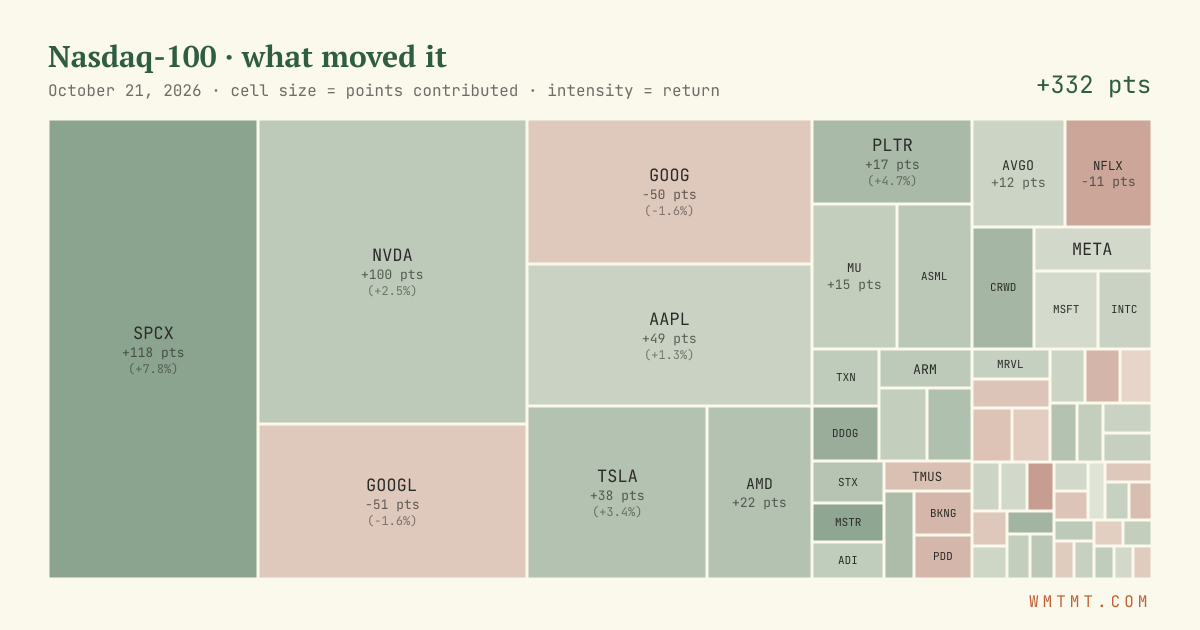 Nasdaq 100 attribution map, cell size = points contributed