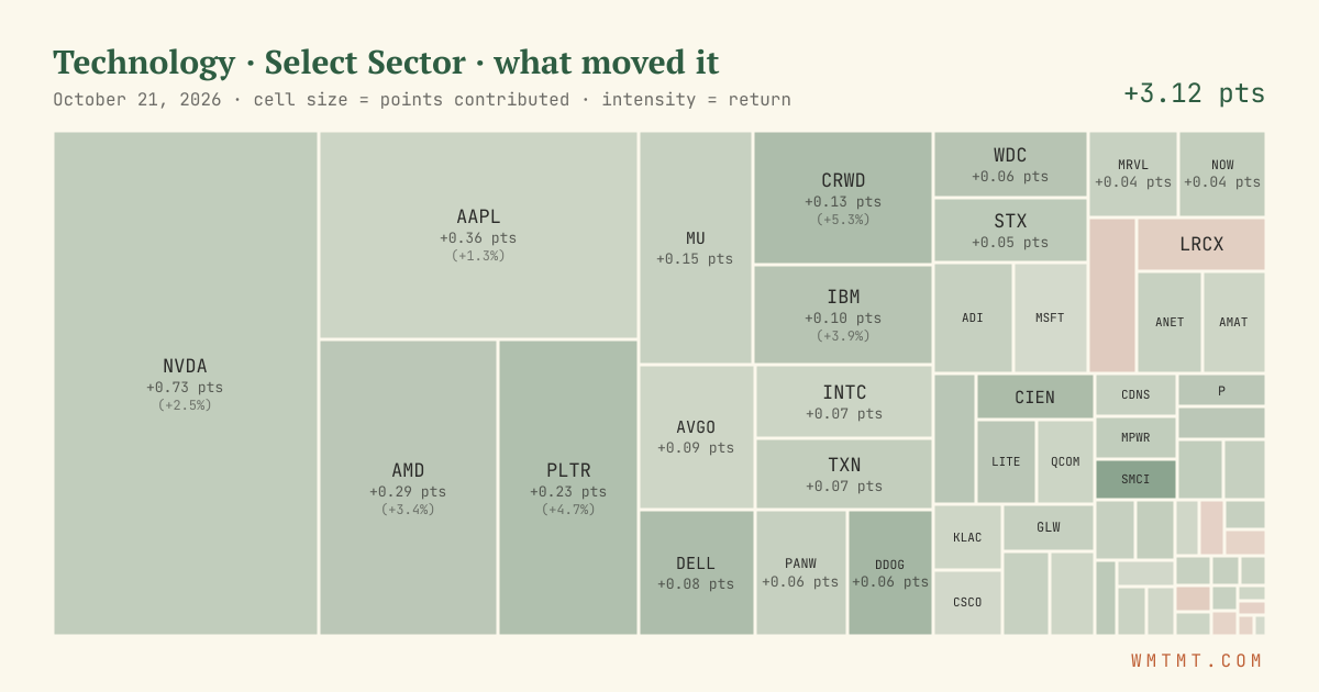 Technology: what moved it