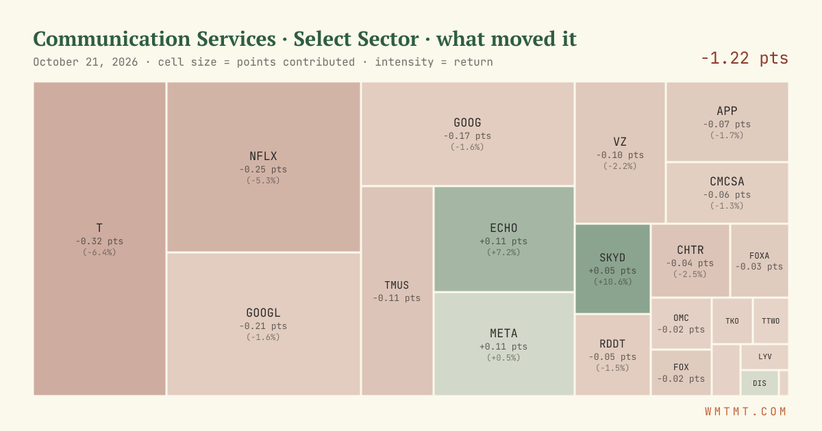Communication Services: what moved it