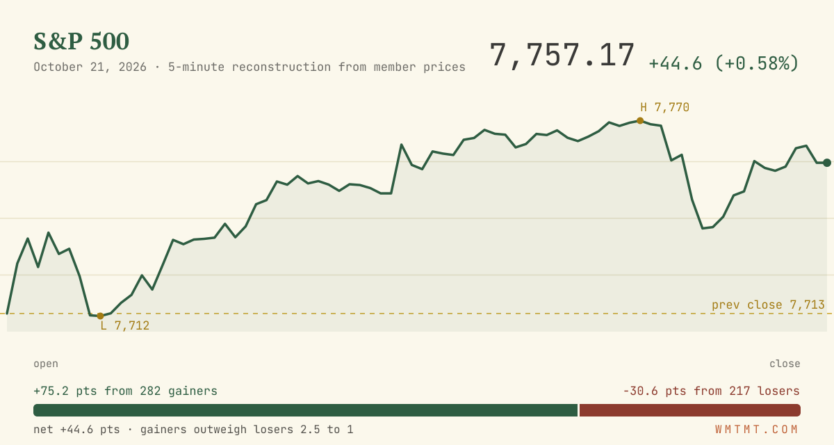 The S&P 500 through the session
