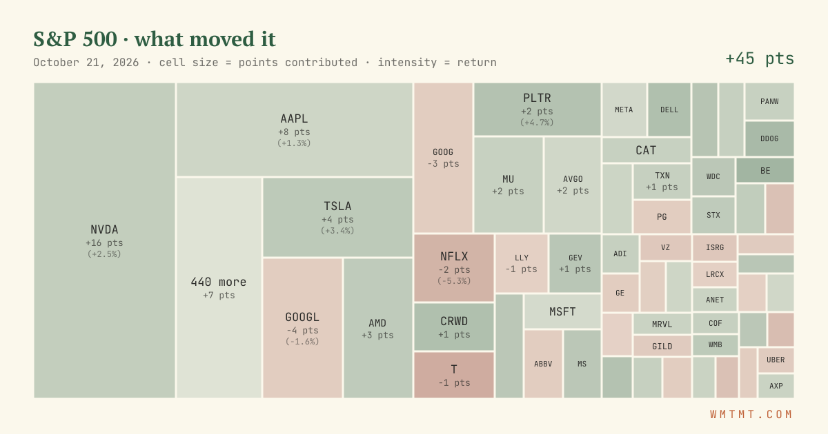 S&P 500 attribution map, cell size = points contributed