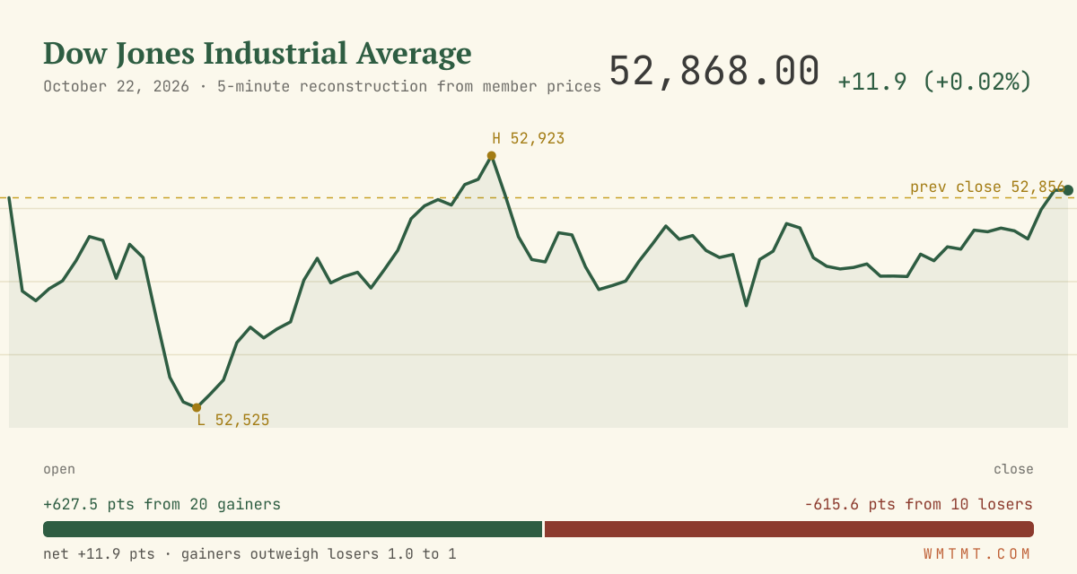 The Dow through the session