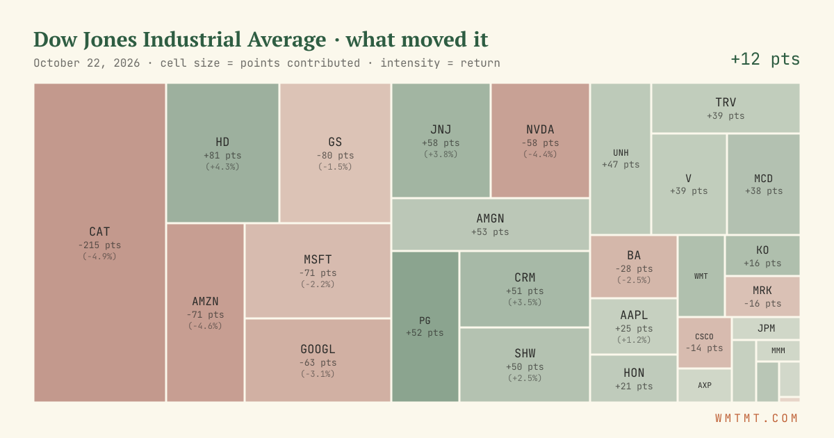 Dow attribution map, cell size = points contributed