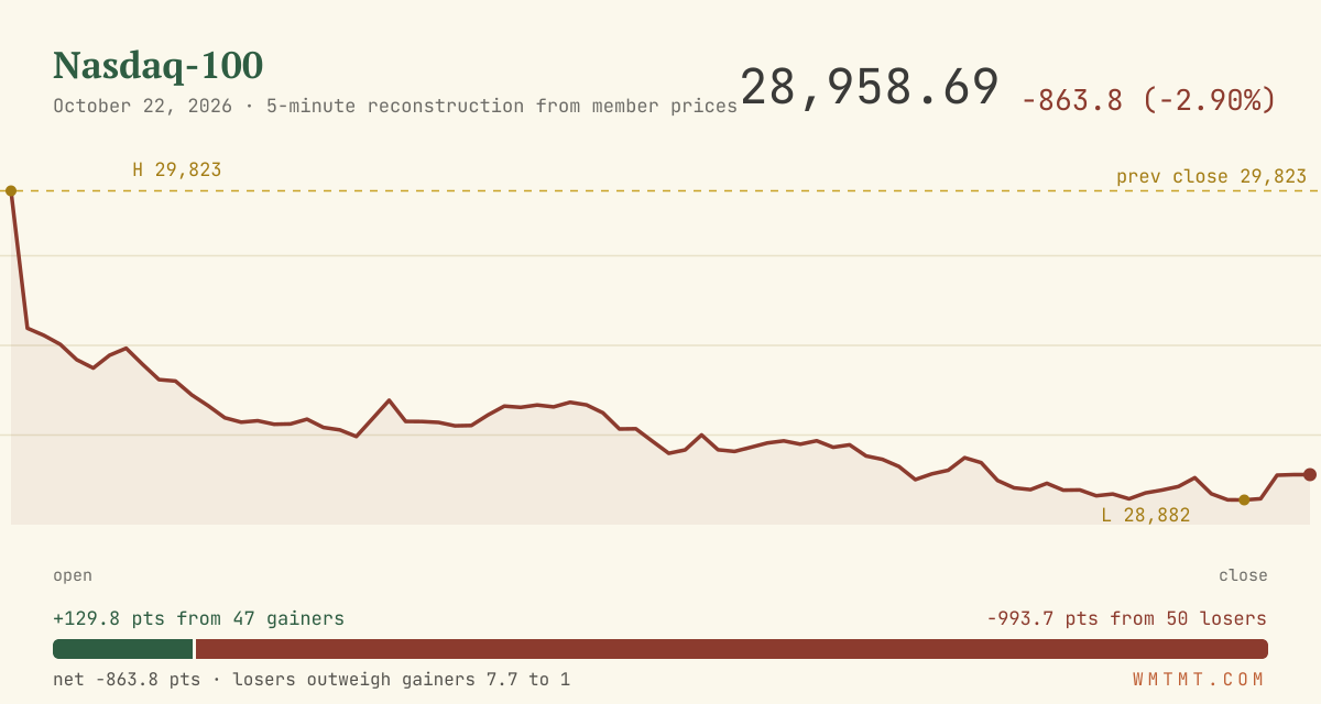 The Nasdaq 100 through the session