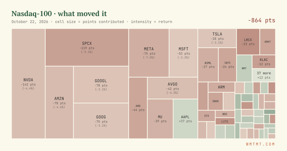 Nasdaq 100 attribution map, cell size = points contributed