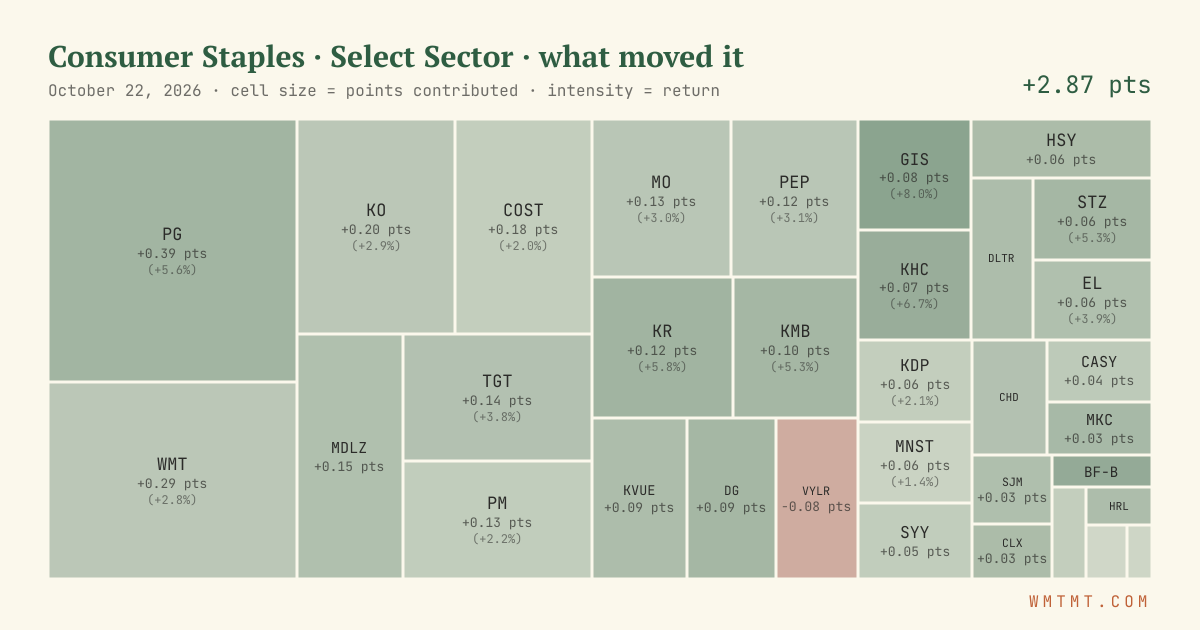 Consumer Staples: what moved it