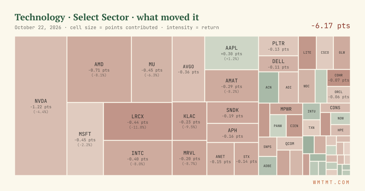 Technology: what moved it