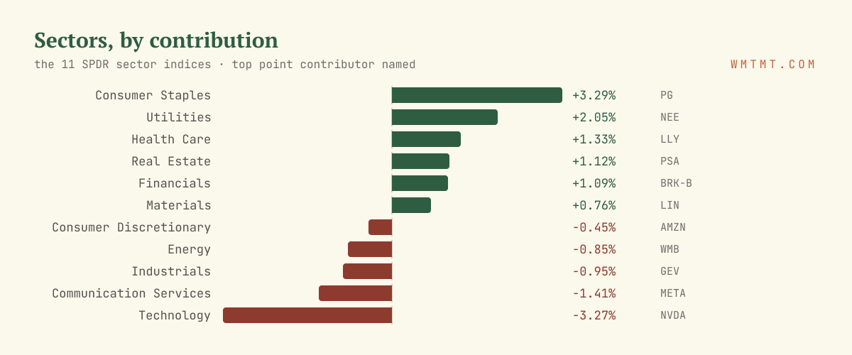 The 11 sectors by move, top contributor named