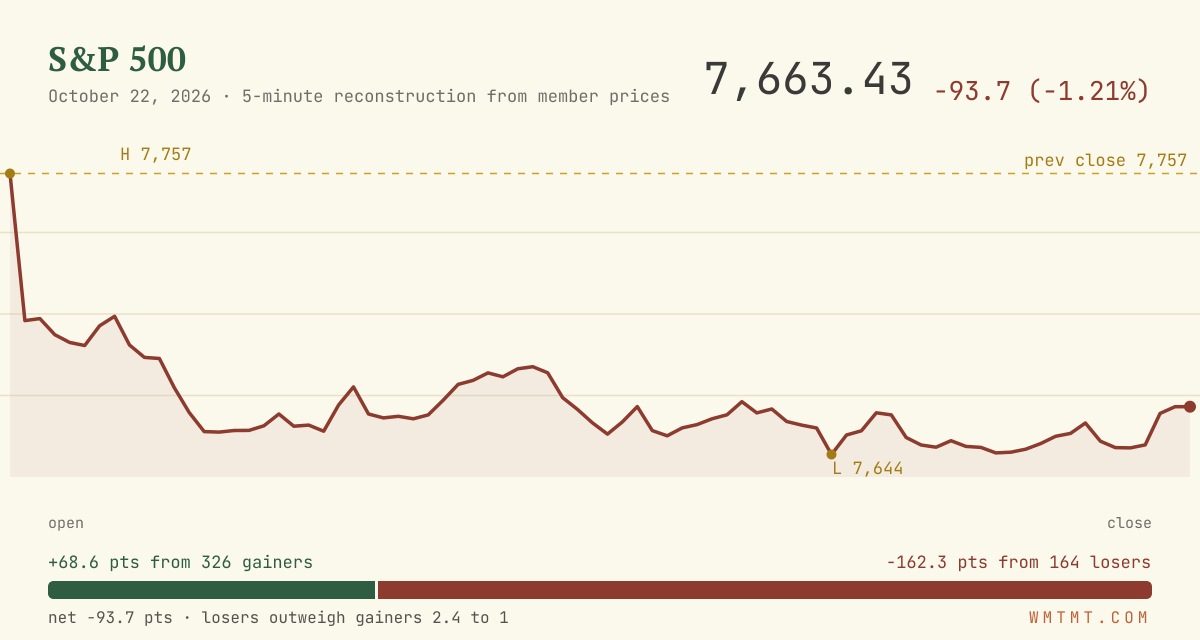 The S&P 500 through the session