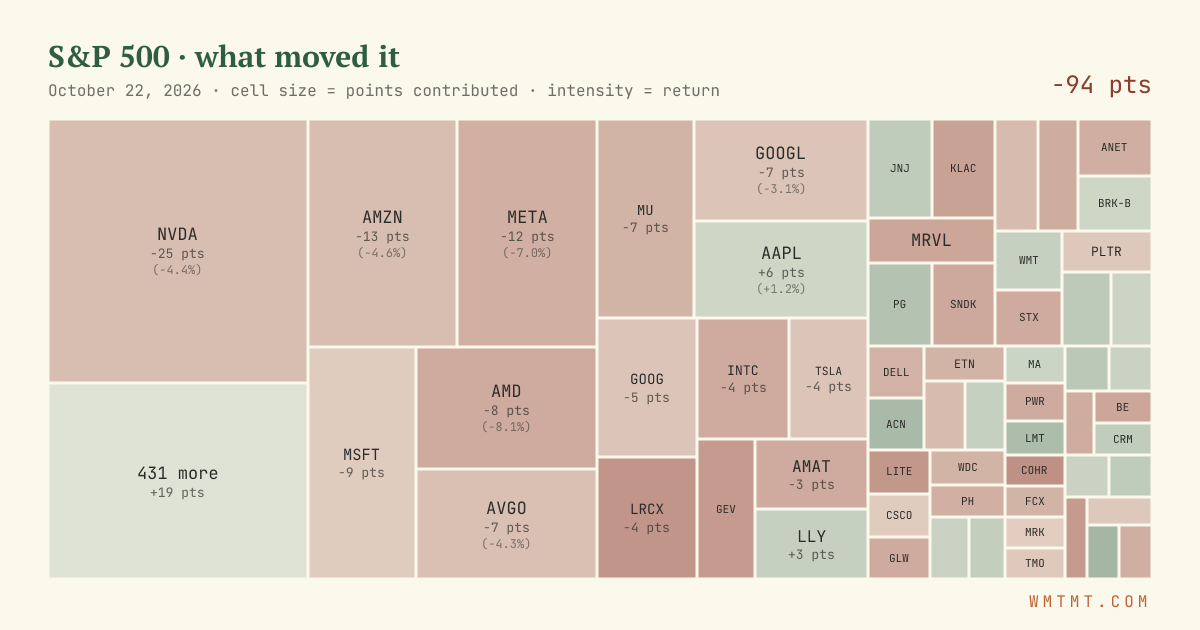S&P 500 attribution map, cell size = points contributed